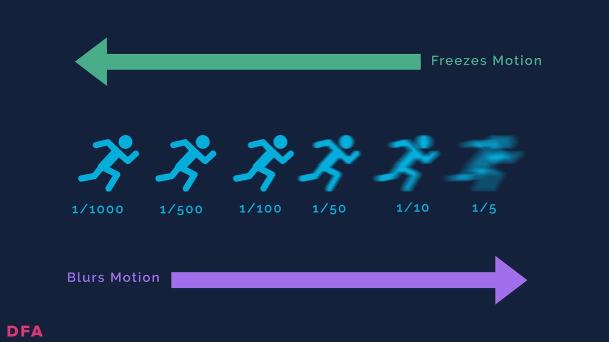 Shutter speed diagram showing the 180 degree rule for cinematic video