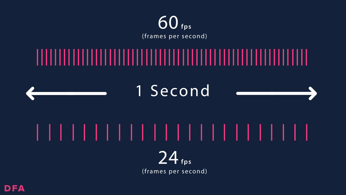 Frames per second comparison for cinematic video