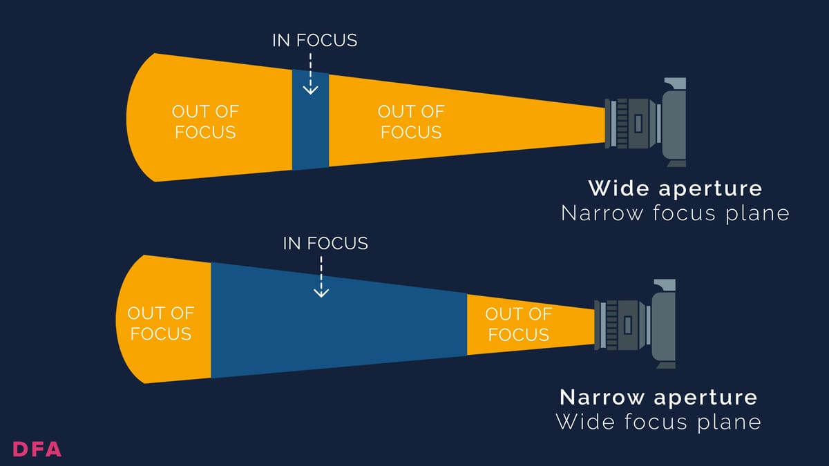Aperture comparison showing wide vs narrow f-stop depth of field