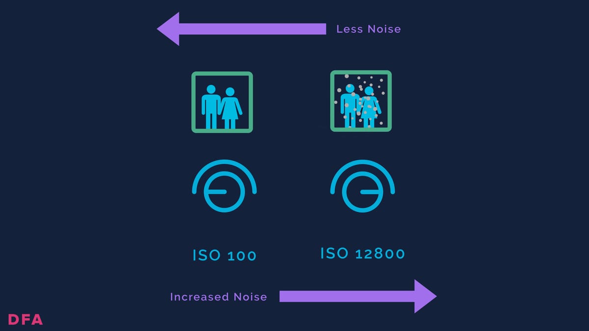 ISO comparison showing low ISO clean image vs high ISO noise