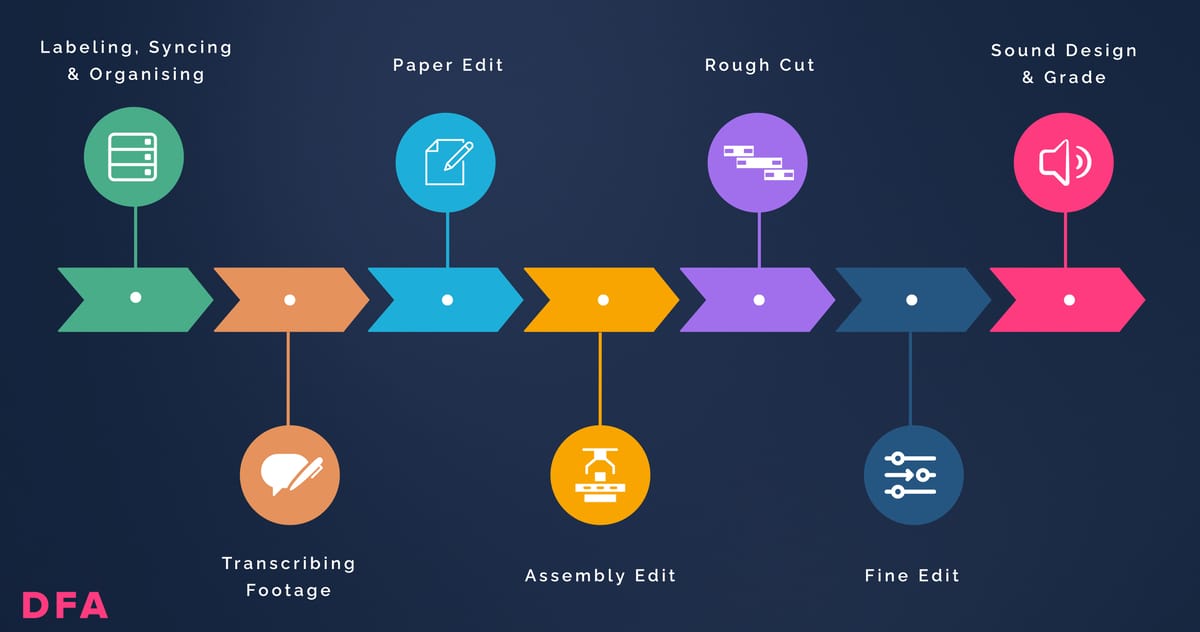 Documentary Film Academy editing module overview showing the full editing workflow