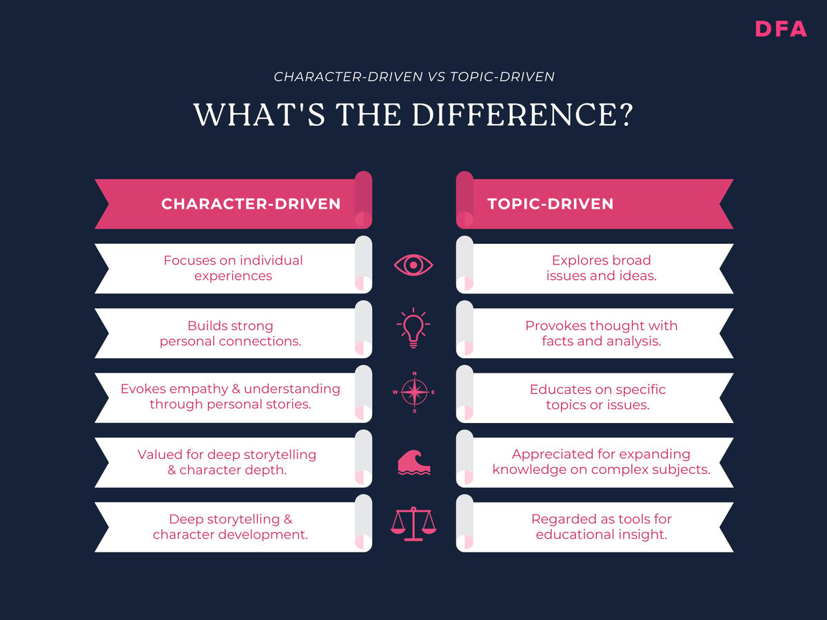 Character-driven vs topic-driven documentary comparison chart showing key differences