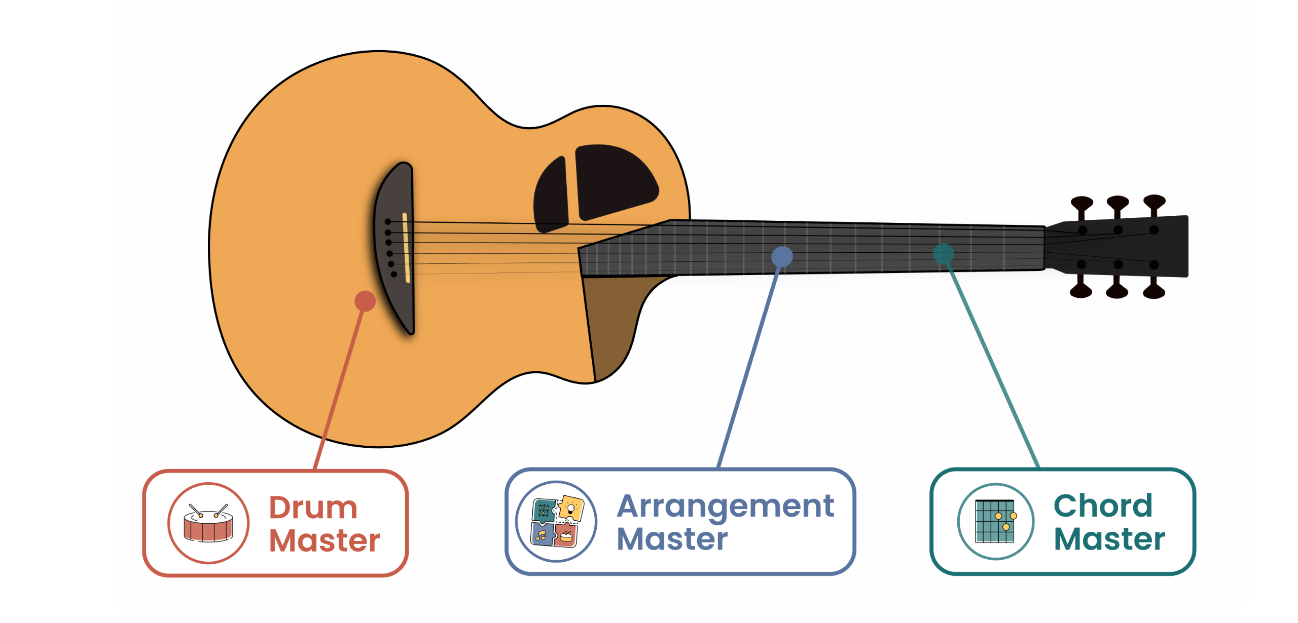 Guitar Skills Diagram