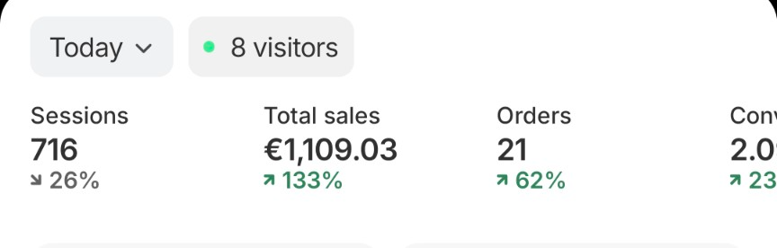Shopify dashboard showing 1,109 EUR sales and 21 orders