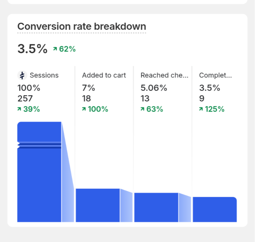 Shopify conversion breakdown showing 3.5 percent