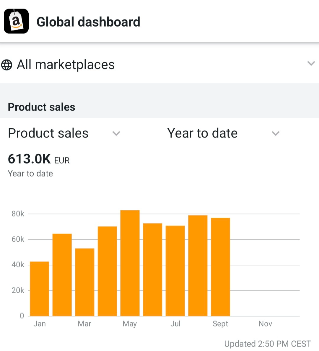 Amazon year to date 613K EUR bar chart