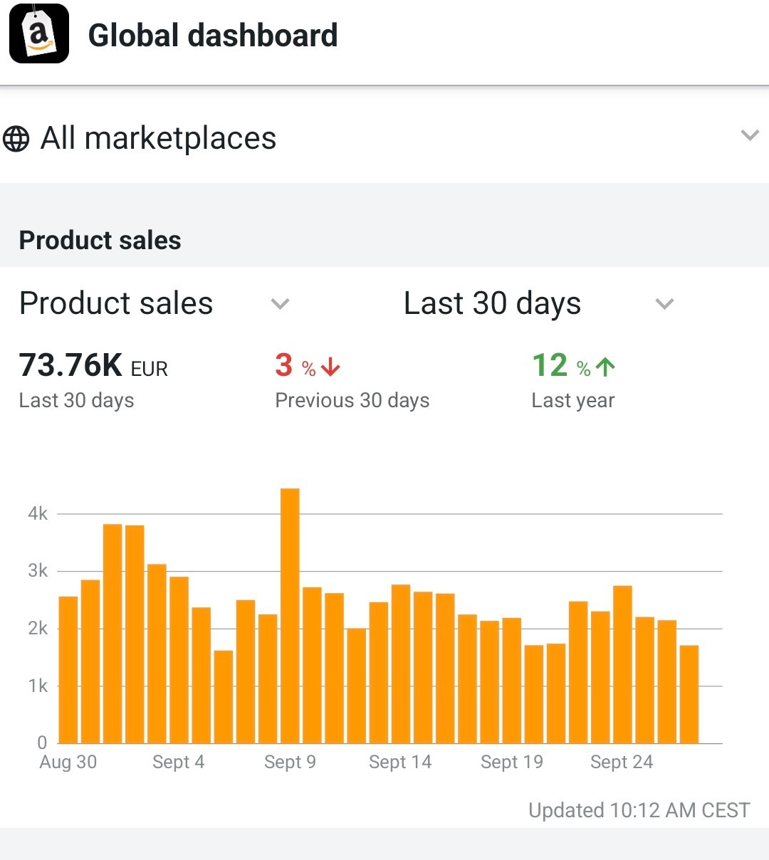 Amazon global dashboard showing 73.76K EUR in the last 30 days