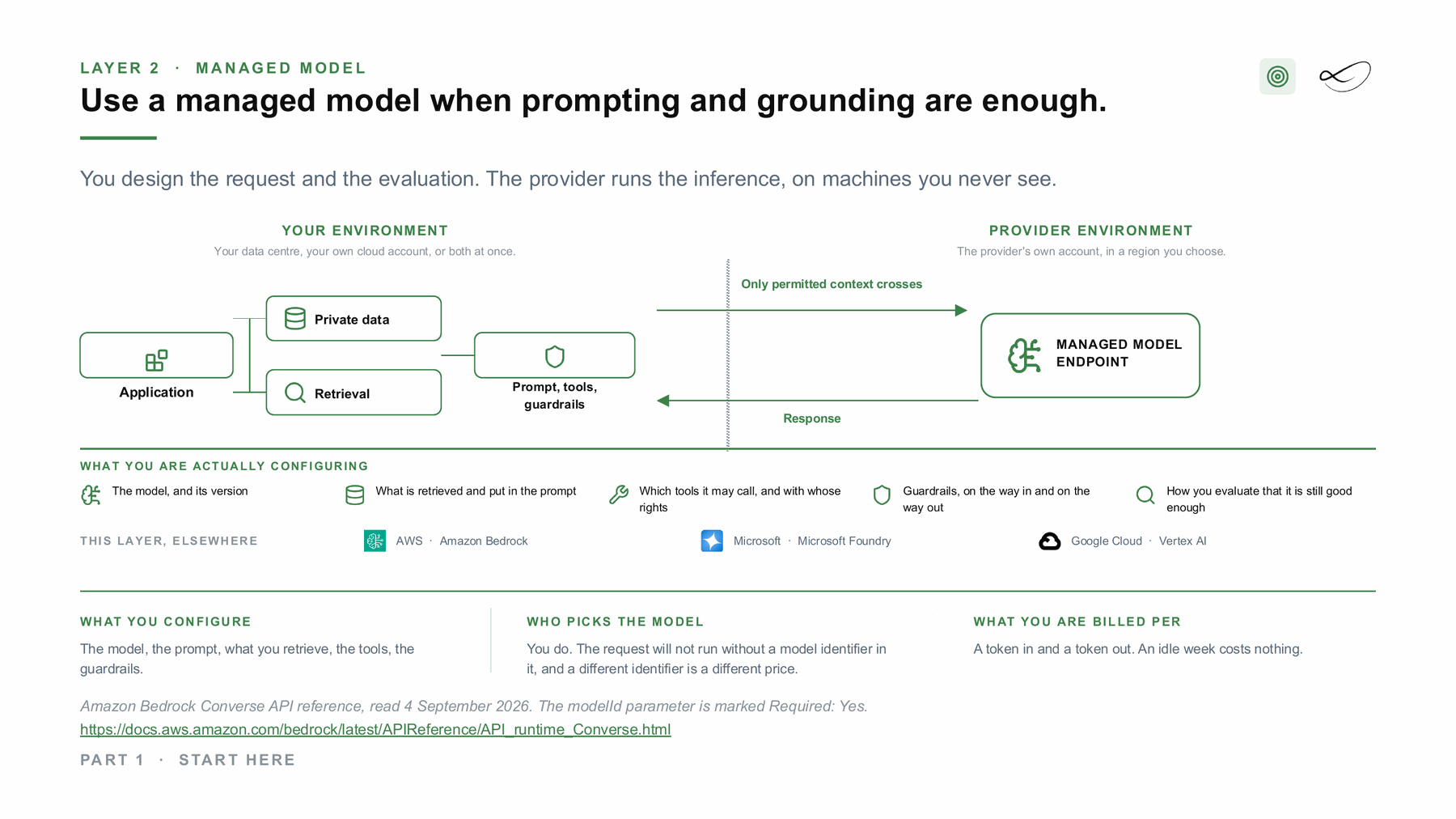 A managed model: private data stays in your environment, and only the context you permitted crosses.