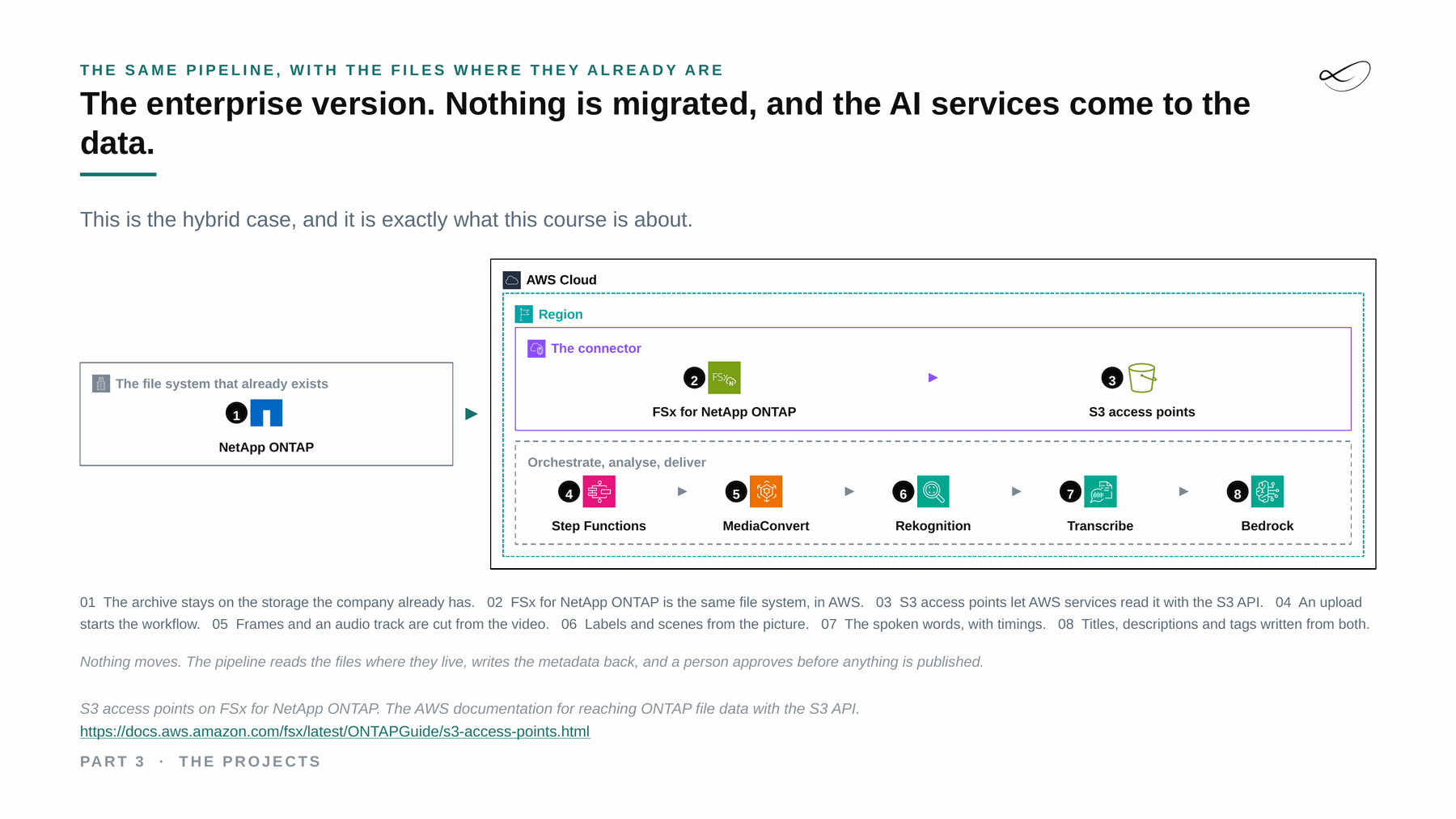 The enterprise version of the video pipeline: the files stay where they are, and only frames are read by the AI services.
