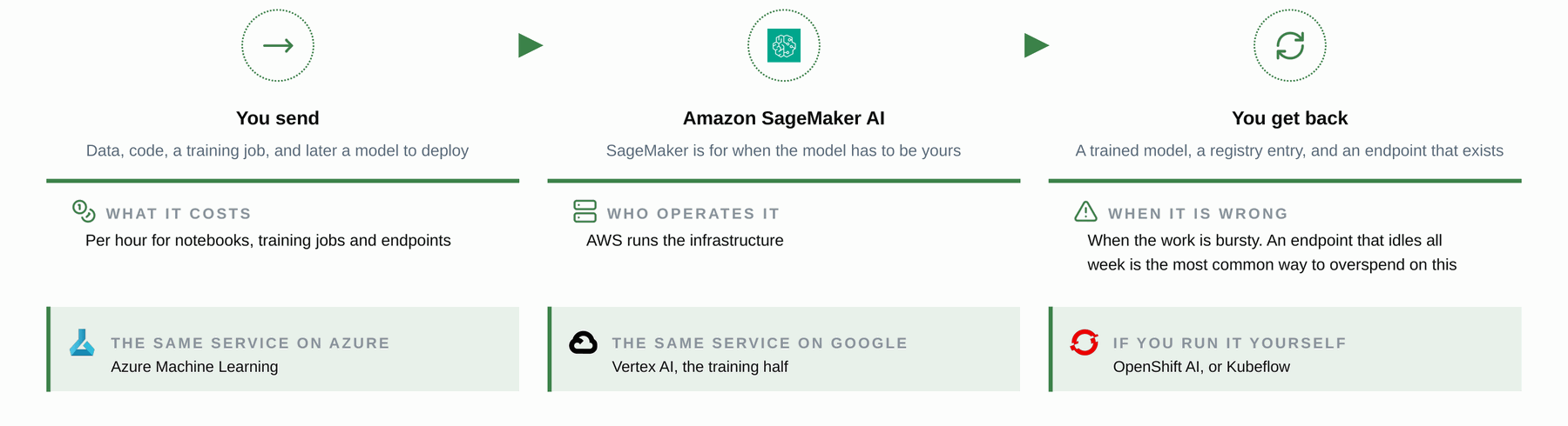 Amazon SageMaker AI: The managed service on one page, with the same service on the other platforms.