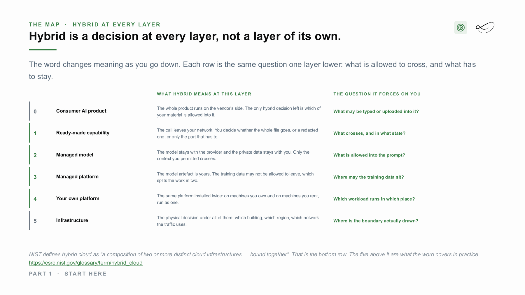 Hybrid is a decision at every layer. For a ready-made service the question is what crosses, and in what state.