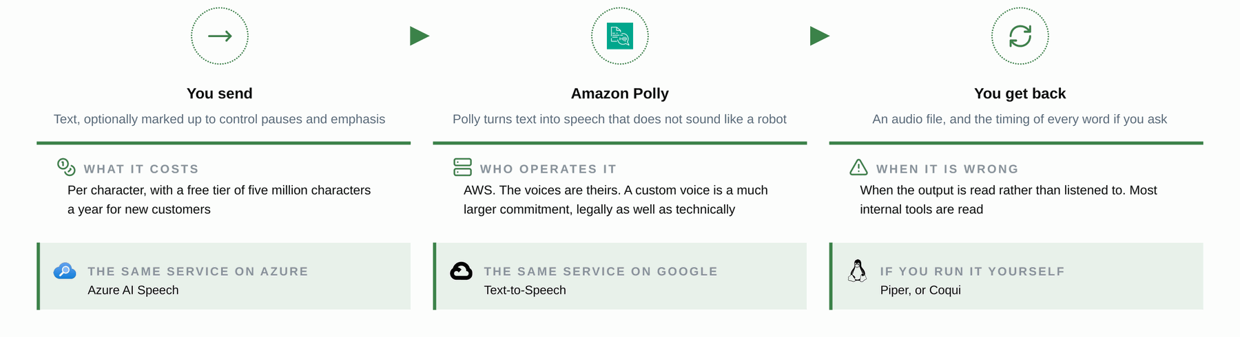 Amazon Polly: The managed service on one page, with the same service on the other platforms.