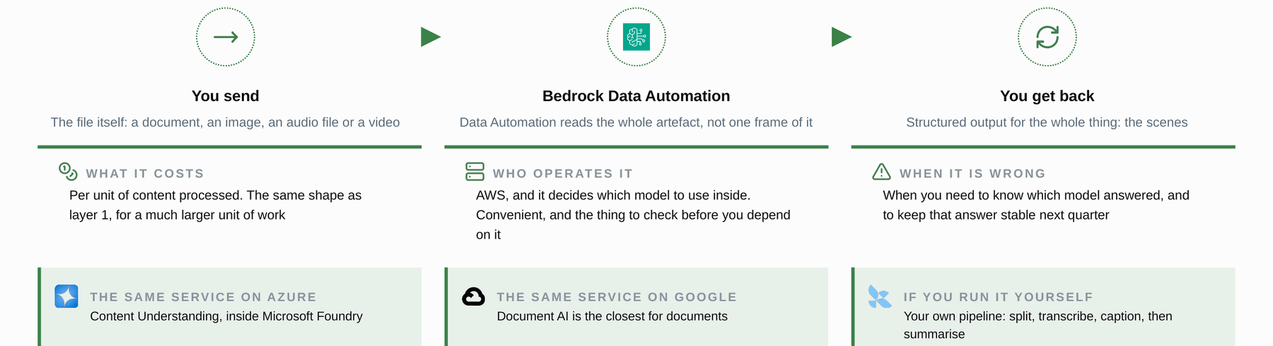 Amazon Bedrock Data Automation: The managed service on one page, with the same service on the other platforms.