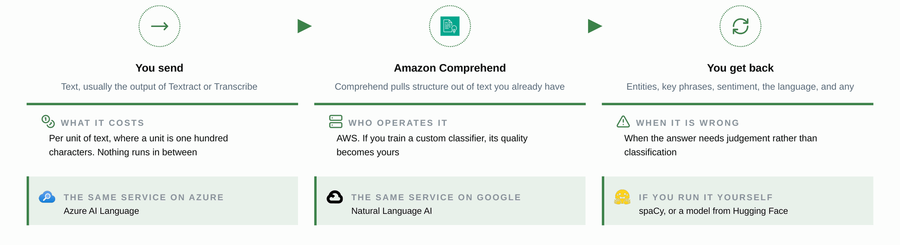 Amazon Comprehend: Der verwaltete Service auf einer Seite, mit demselben Service auf den anderen Plattformen (Folie auf Englisch).