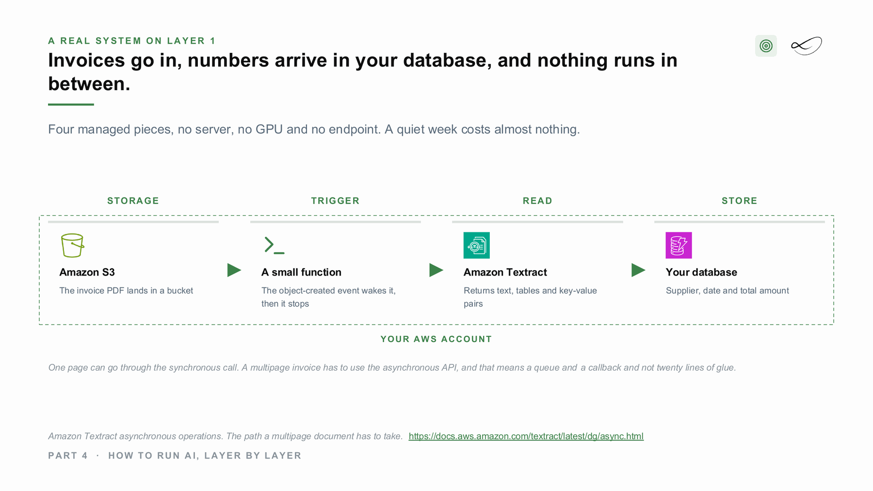 Invoices go into S3, a small function calls Textract, and the numbers land in your database. Nothing runs in between.