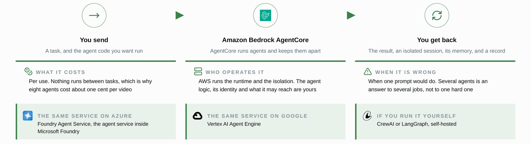 Amazon Bedrock AgentCore: The managed service on one page, with the same service on the other platforms.