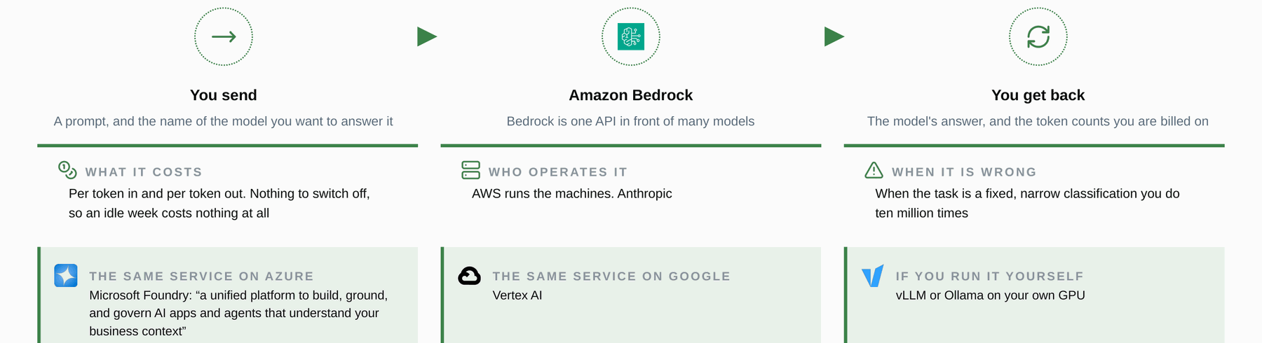 Amazon Bedrock: The managed service on one page, with the same service on the other platforms.