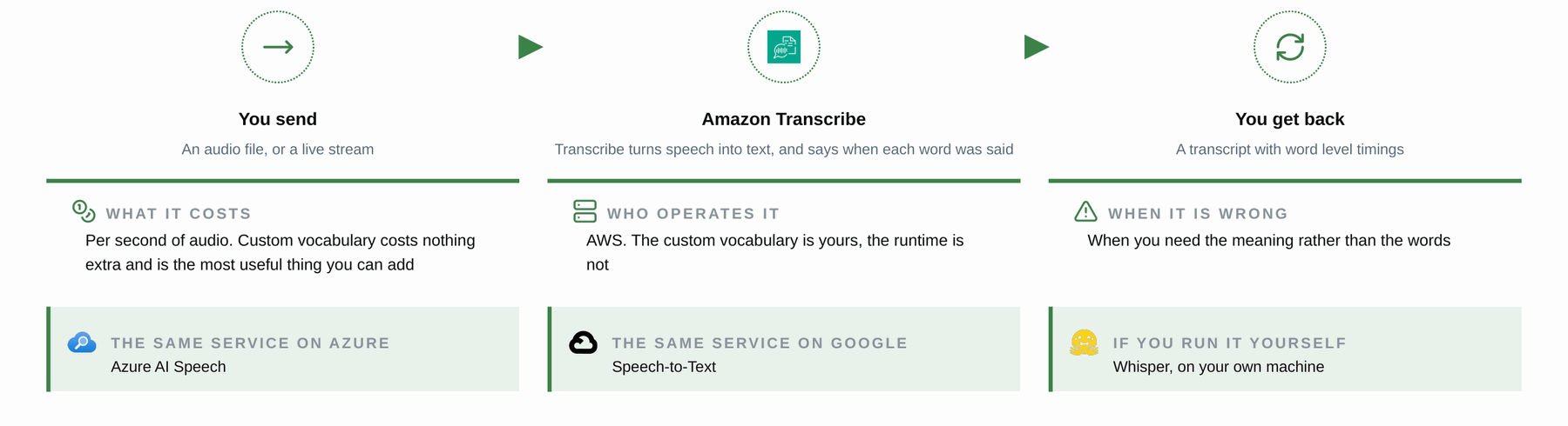 Amazon Transcribe: Der verwaltete Service auf einer Seite, mit demselben Service auf den anderen Plattformen (Folie auf Englisch).