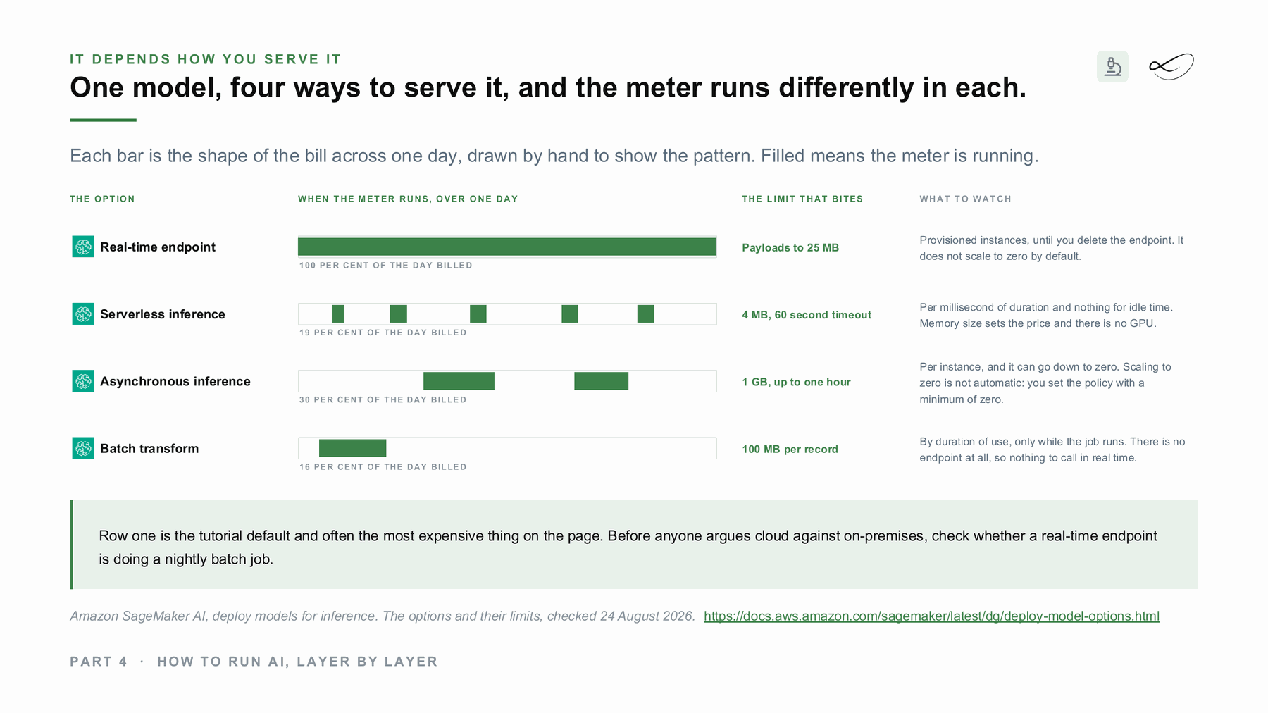 One model, four ways to serve it, and the bill runs differently in each.