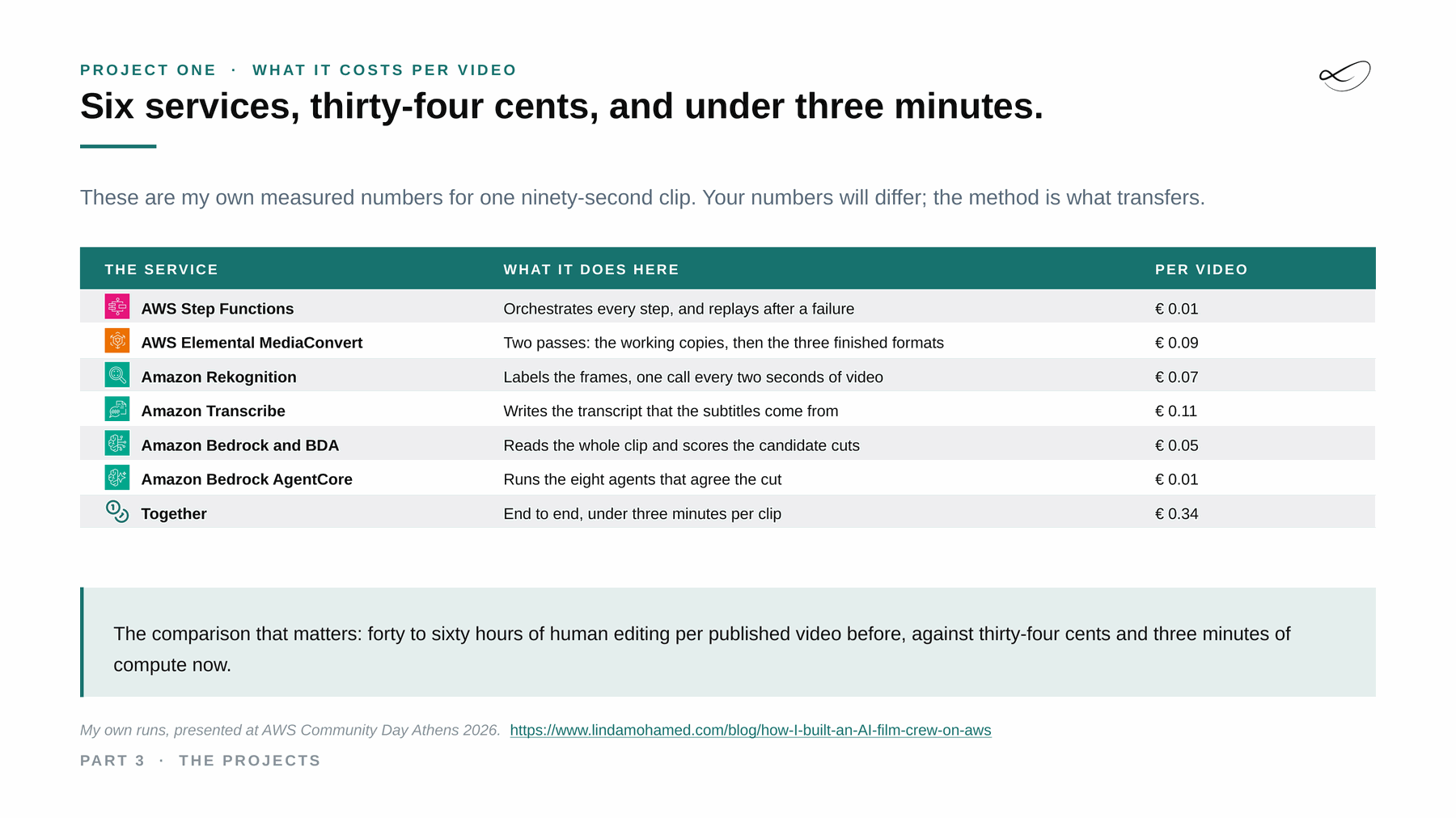 Six services, about 34 cents and under three minutes per clip, measured on my own runs.