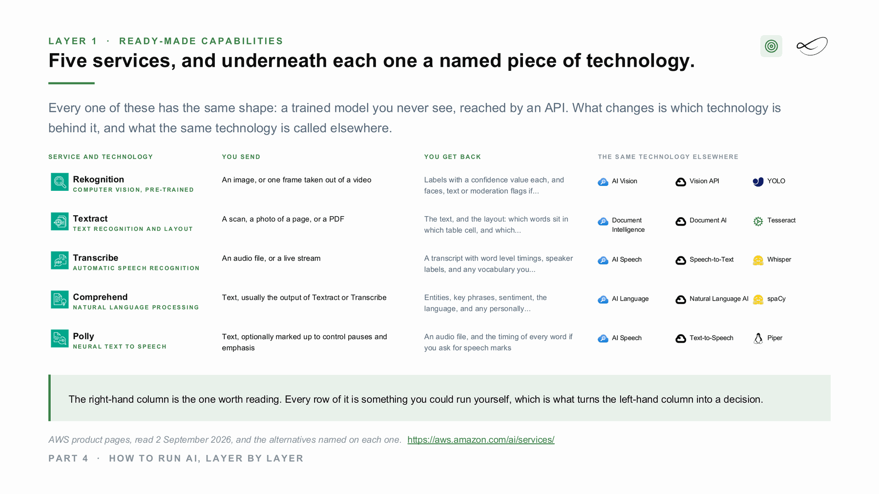 Five ready-made AI services, the technology underneath each one, and what it is called elsewhere.
