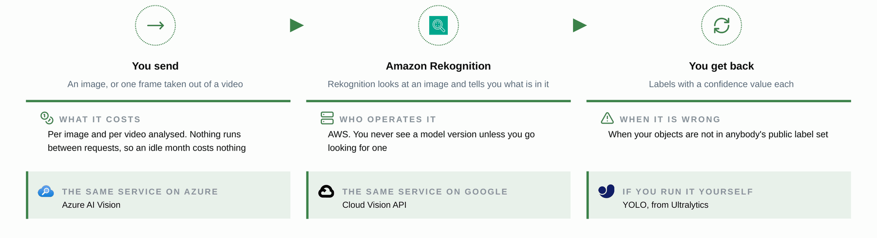Amazon Rekognition: The managed service on one page, with the same service on the other platforms.