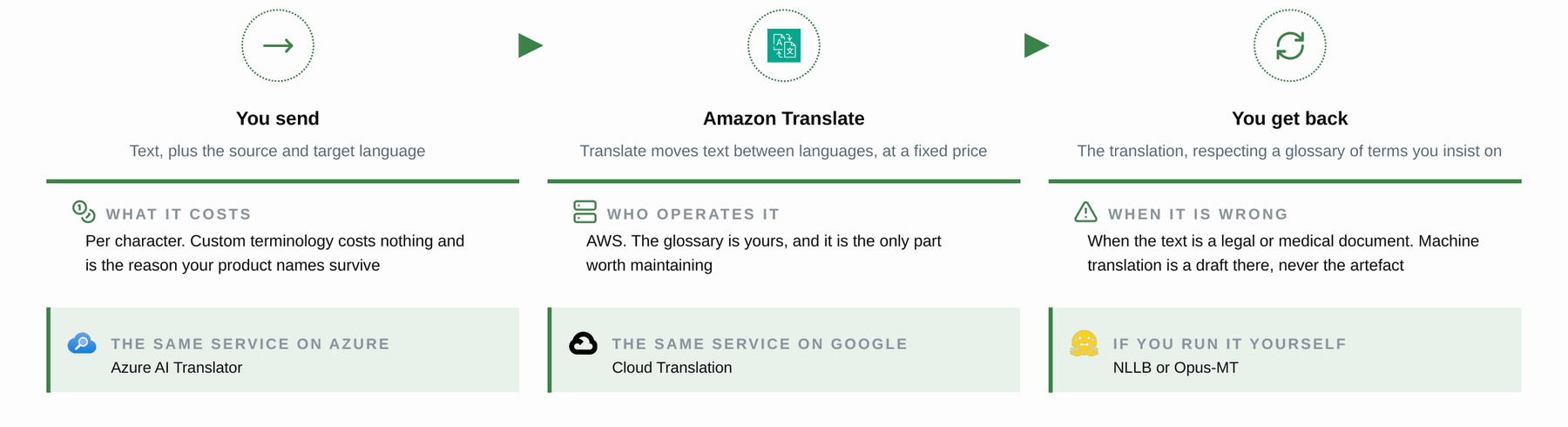 Amazon Translate: The managed service on one page, with the same service on the other platforms.
