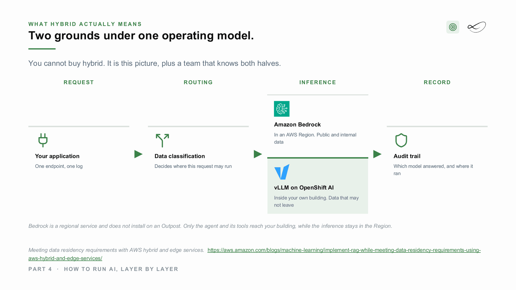 Two grounds under one operating model: Amazon Bedrock in a region, vLLM on OpenShift AI in your building, and a data classification that decides where each request runs.