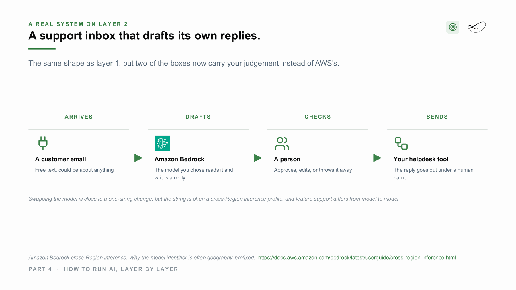 A support inbox that drafts its own replies: a model on Bedrock writes, a person approves, the helpdesk sends.