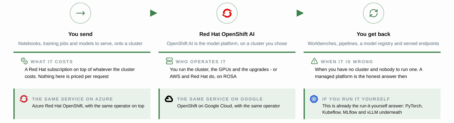 Red Hat OpenShift AI on one page: what you send, what you get back, and who operates what.