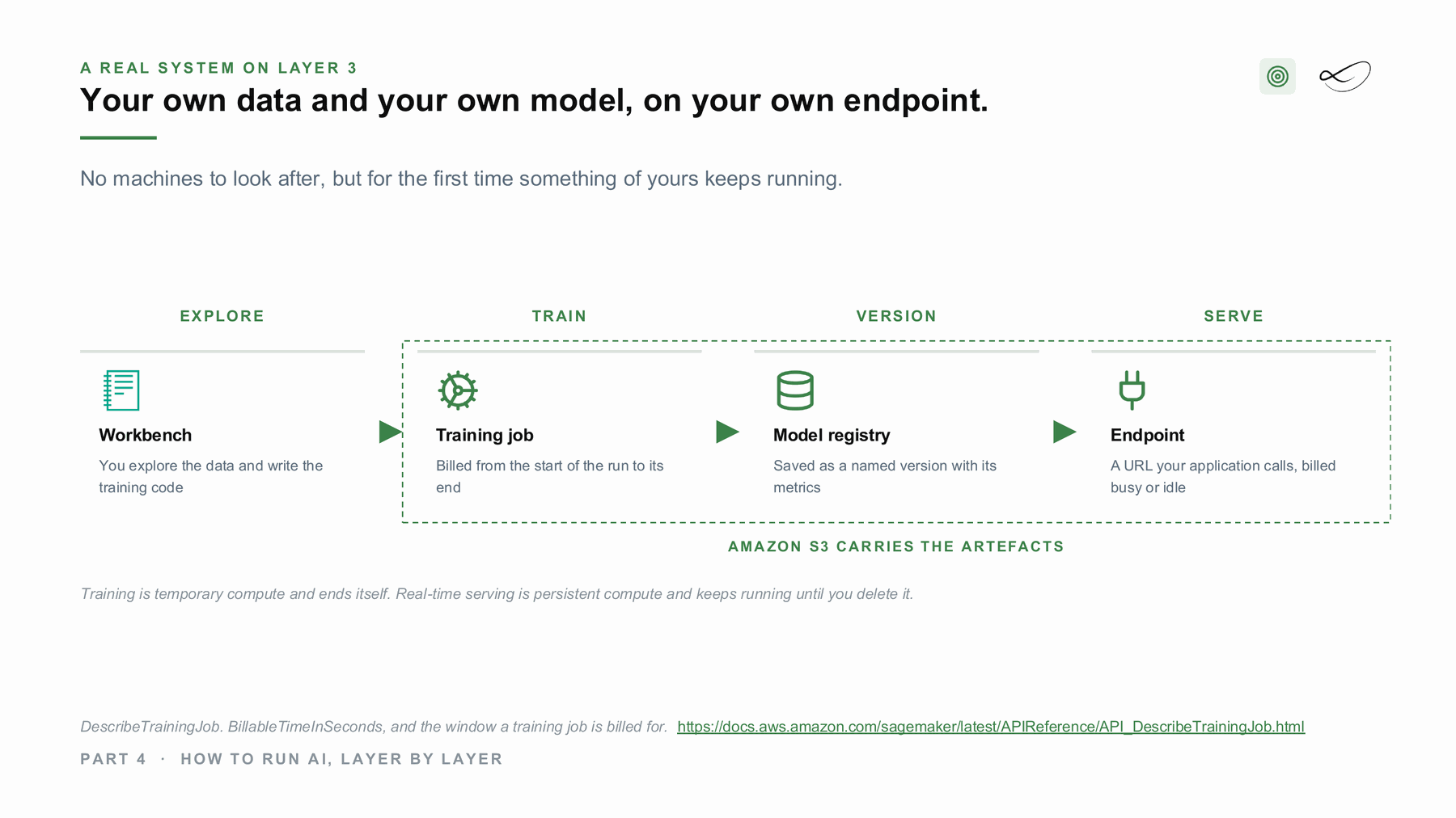 Your own data and your own model on your own endpoint: explore, train, version, serve.