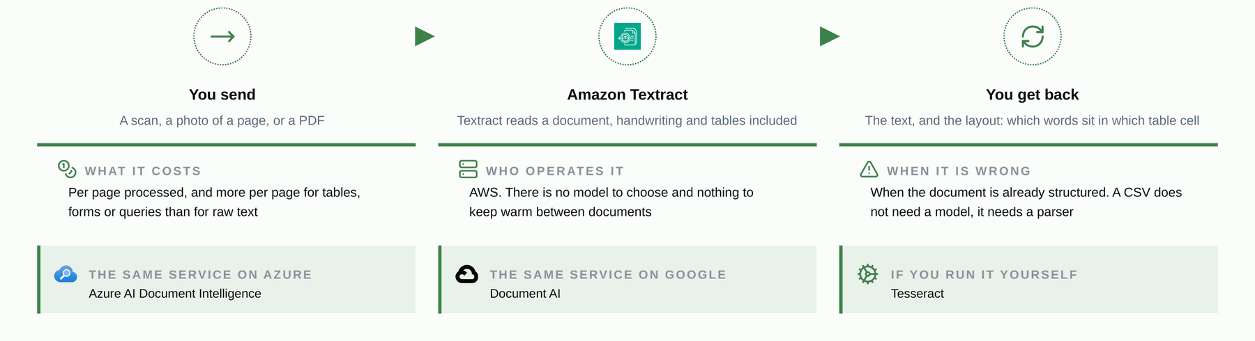 Amazon Textract: The managed service on one page, with the same service on the other platforms.