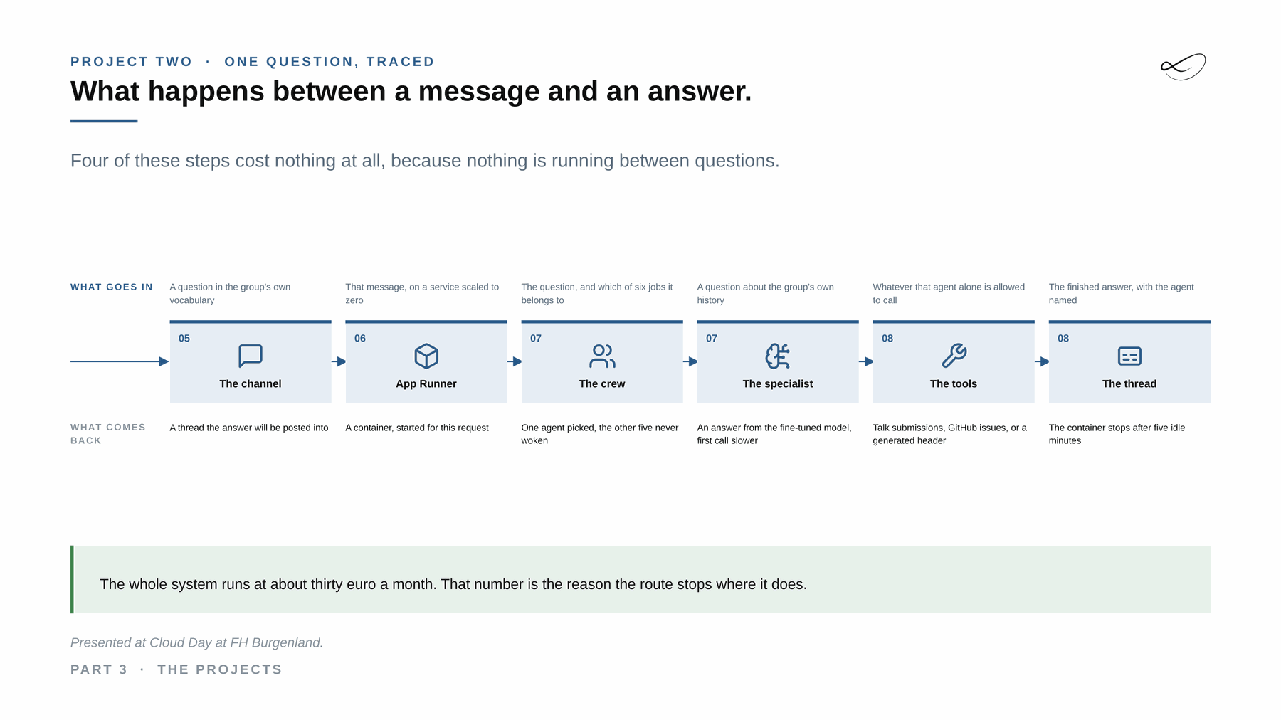 One question to the event assistant, traced from the message to the answer.