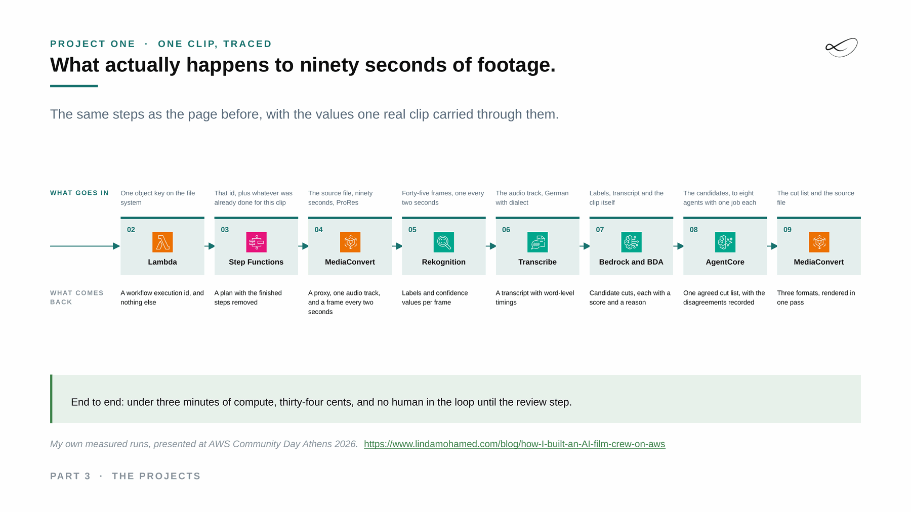 Ninety seconds of footage traced through the pipeline, with Bedrock Data Automation proposing the cuts.