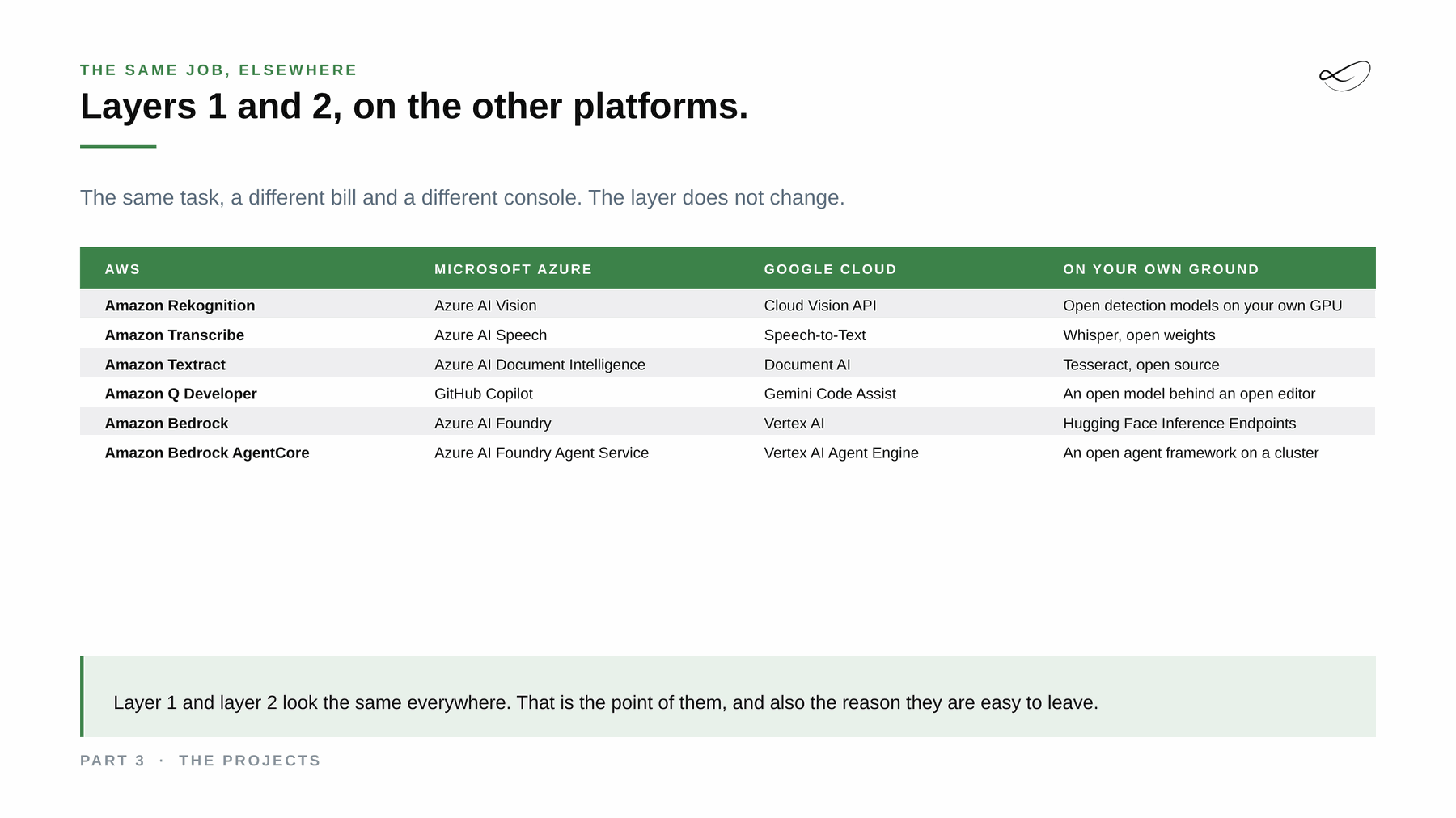 The same job on AWS, Azure, Google Cloud and on your own ground.