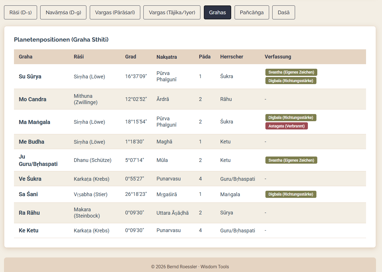 Graha-Übersicht