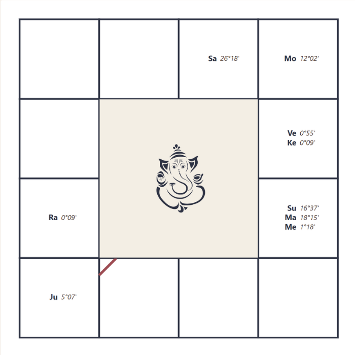 Rāśi Kuṇḍalī – South Indian style