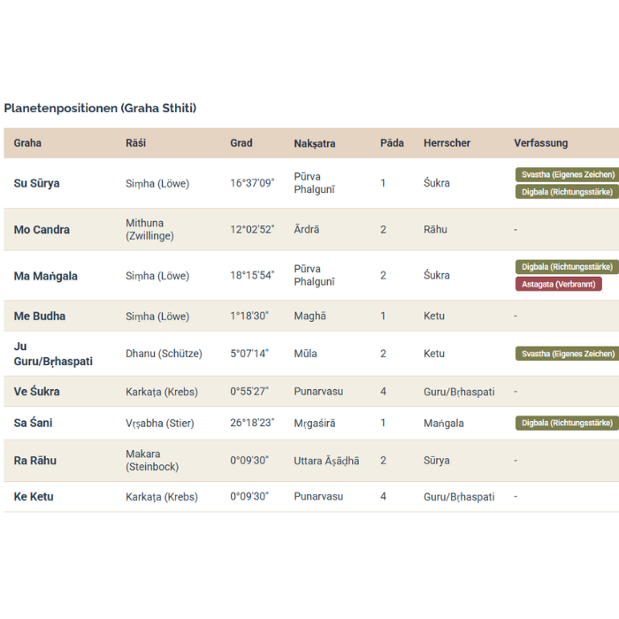 Graha-Übersicht