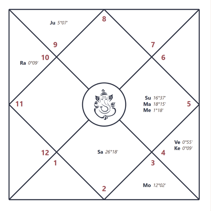 Rāśi Kuṇḍalī – North Indian style