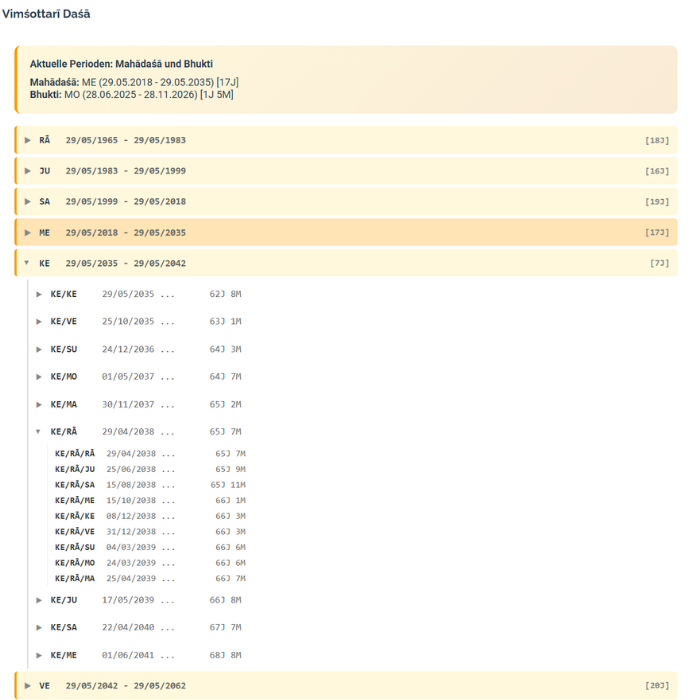 Viṃśottarī Daśā – 3 Ebenen