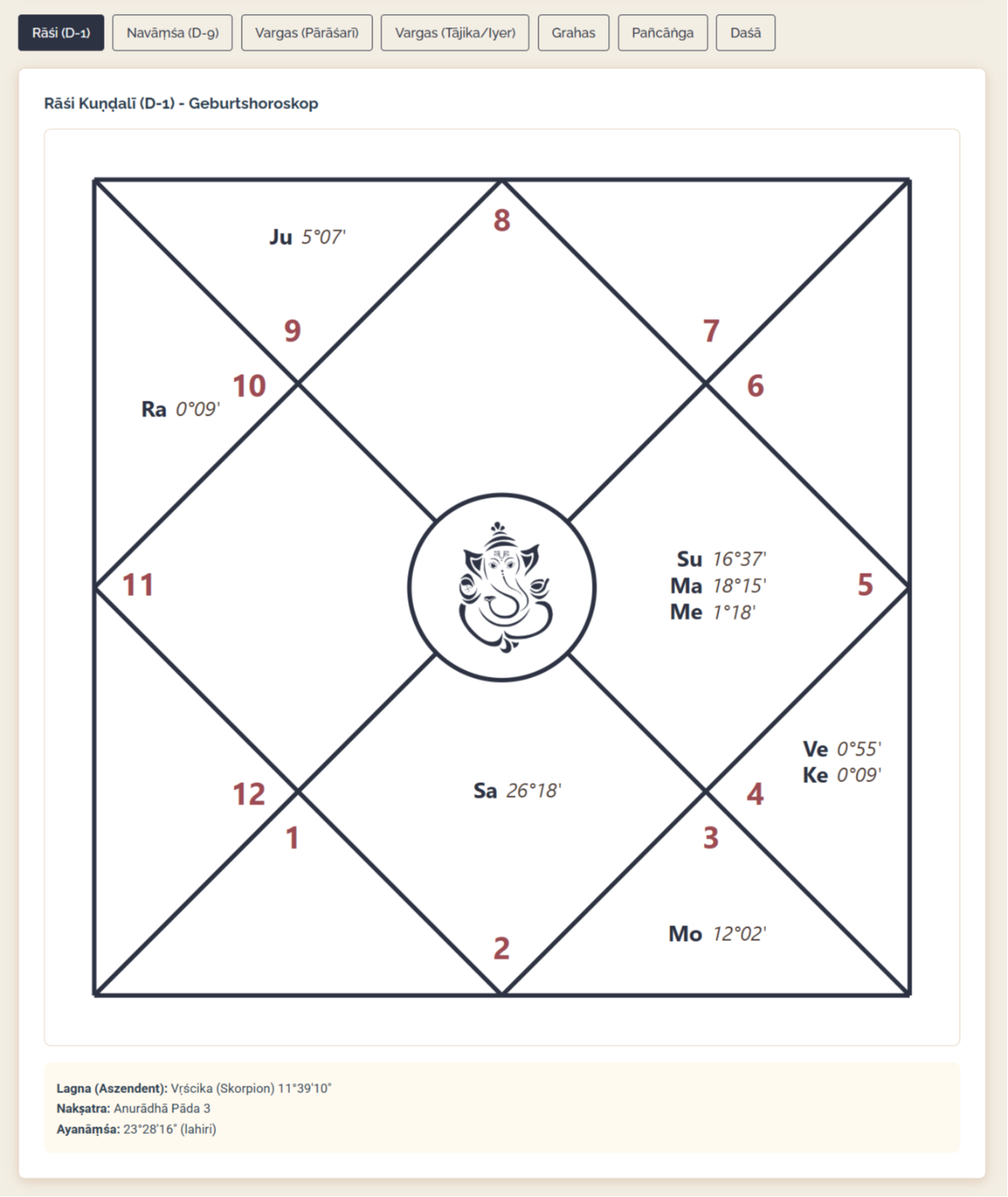 Rāśi Kuṇḍalī – Nordindischer Stil