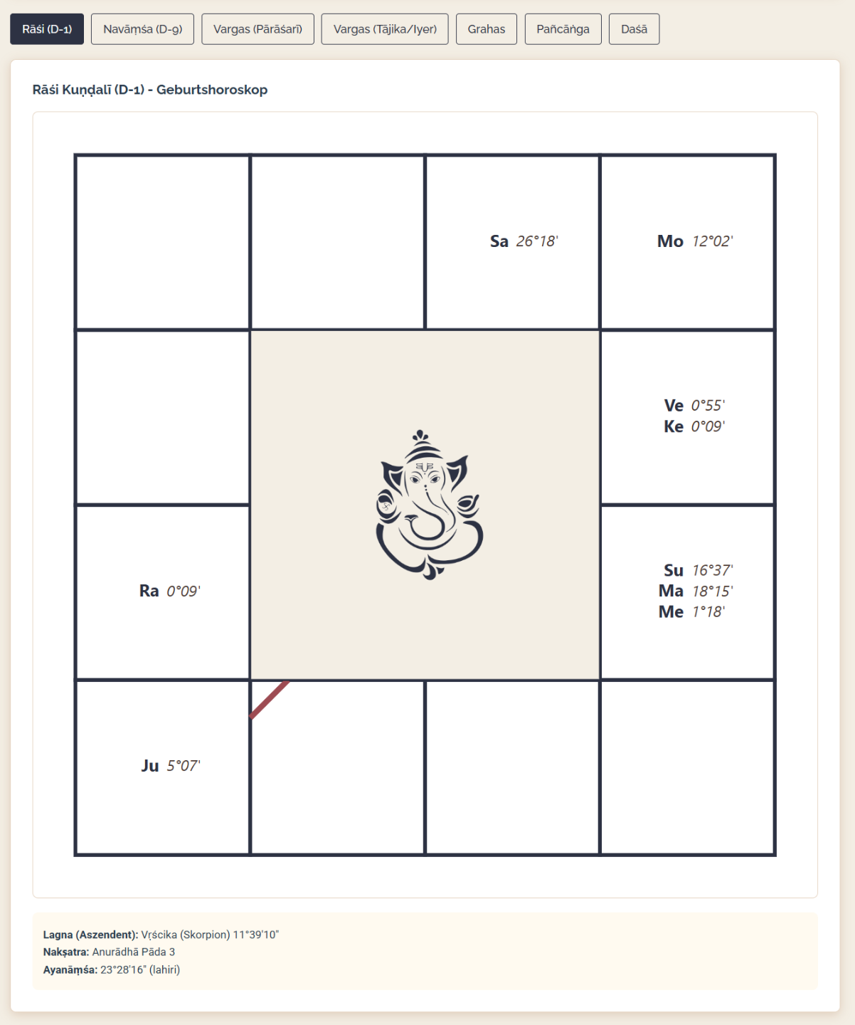 Rāśi Kuṇḍalī – Südindischer Stil