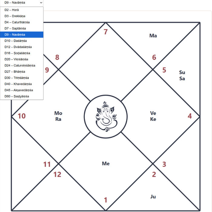 Navāṃśa and Varga Charts