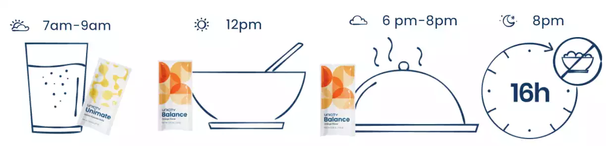 An infographic depicting the daily schedule for the Feel Great System products: Unicity Unimate with water in the morning, Unicity Balance with meals at noon and evening, and a 16-hour fasting period at night.