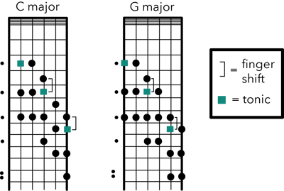 diagonal scales guitar