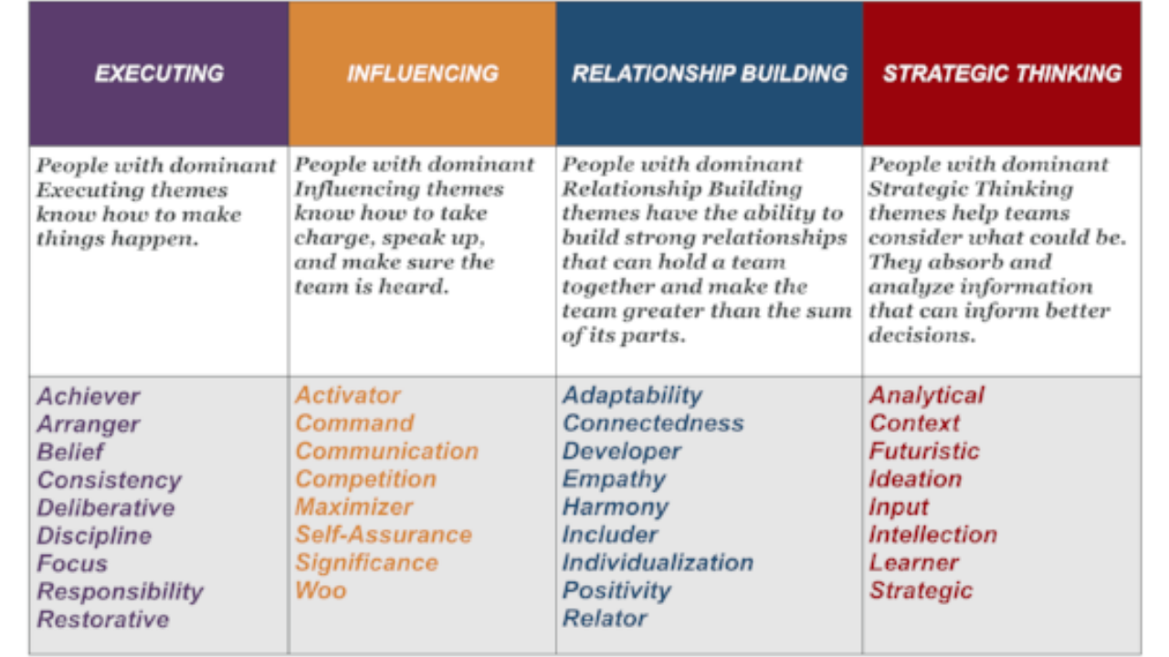 Gallup тест. Gallup strengths. CLIFTONSTRENGTHS 34. Gallup STRENGTHSFINDER 4 темы.