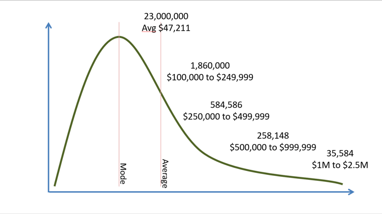 Average vs High Income Solo-Consultants