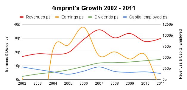 4imprint Growth 2002 - 2011