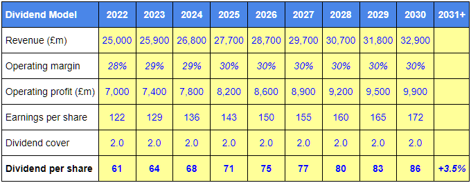 gsk dividend model