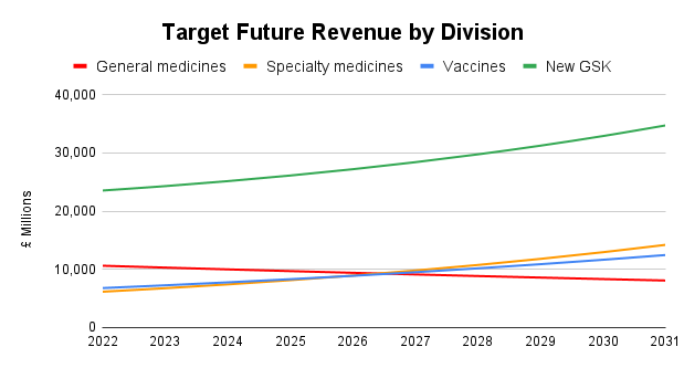 gsk target future revenue